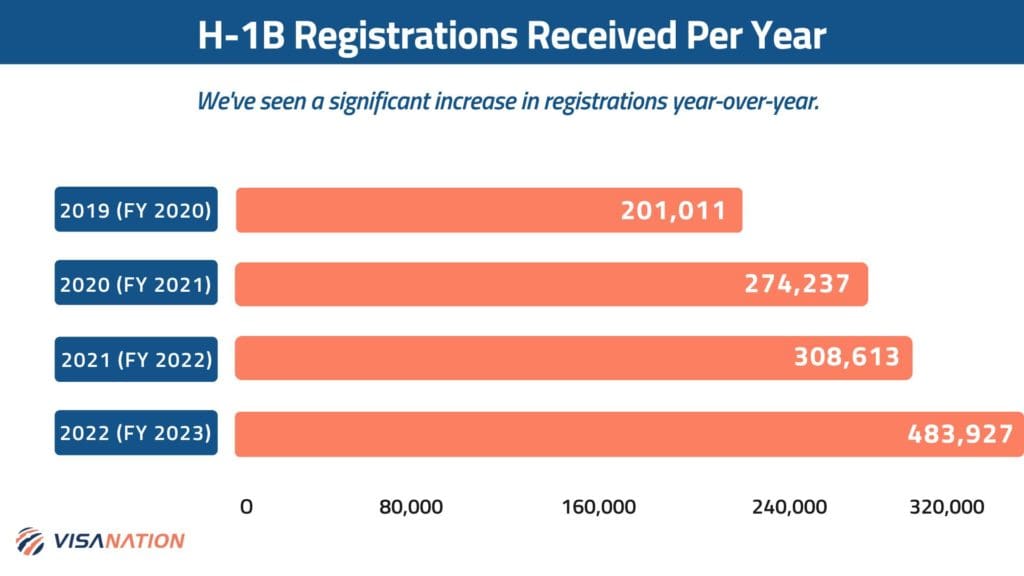 h1b registrations received by year