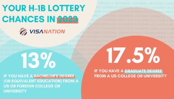 H-1B Lottery Chances for 2023 Stated on this Infographic