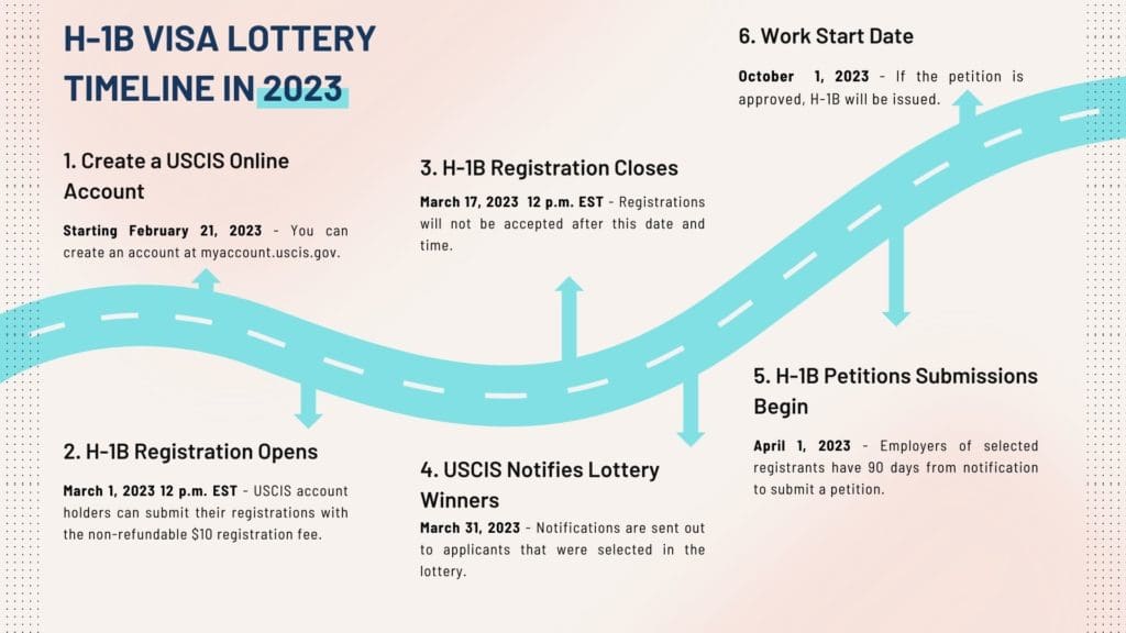 H-1B Lottery Timeline Chart in 2023