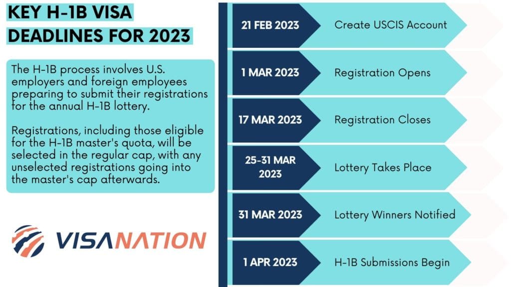 H-1B Lottery Timeline for 2023-2024 period Chart