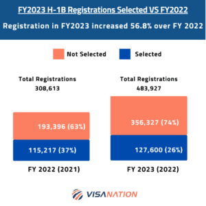 H-1B Registrations Selected Per Year Vs Not Selected