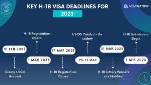 H-1B Timeline 2023-24 with Key Dates for the application 