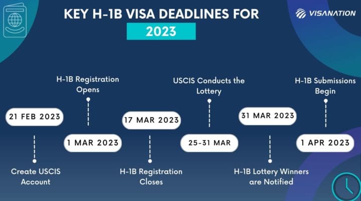 H-1B Timeline 2023-24 with Key Dates for the application