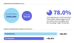 h1b median wage 2022