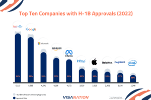 Top Ten Companies with H-1B Approvals (2022)
