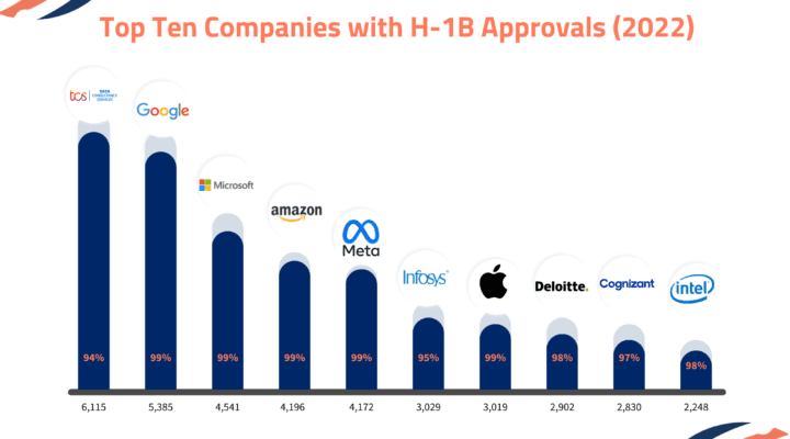 Top Ten Companies with H-1B Approvals (2021) (1)
