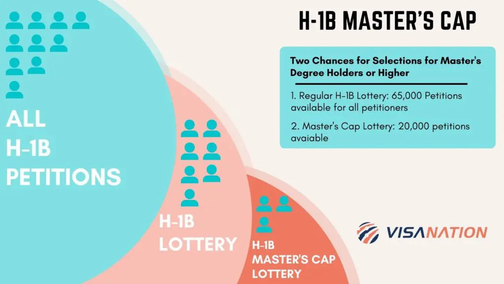 h1b master's cap in 2023