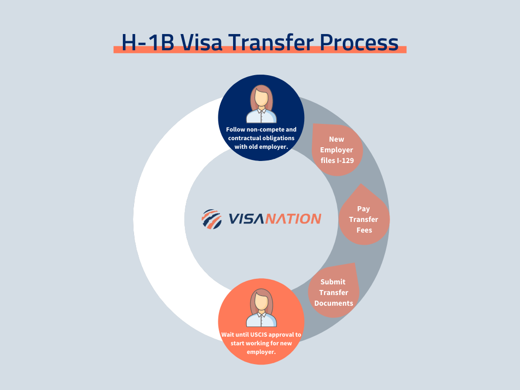 H-1B Visa Transfer Process
