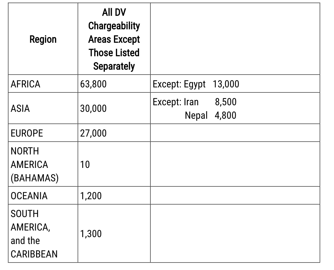 2024 Diversity Visa Check Your Status