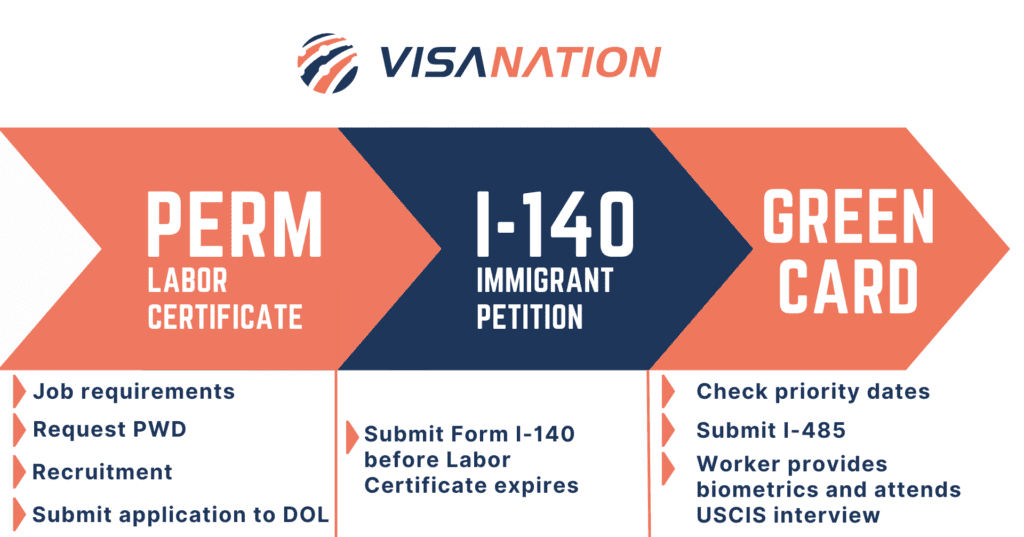 EB3 Visa & Green Card Application - Requirements, Costs & Process