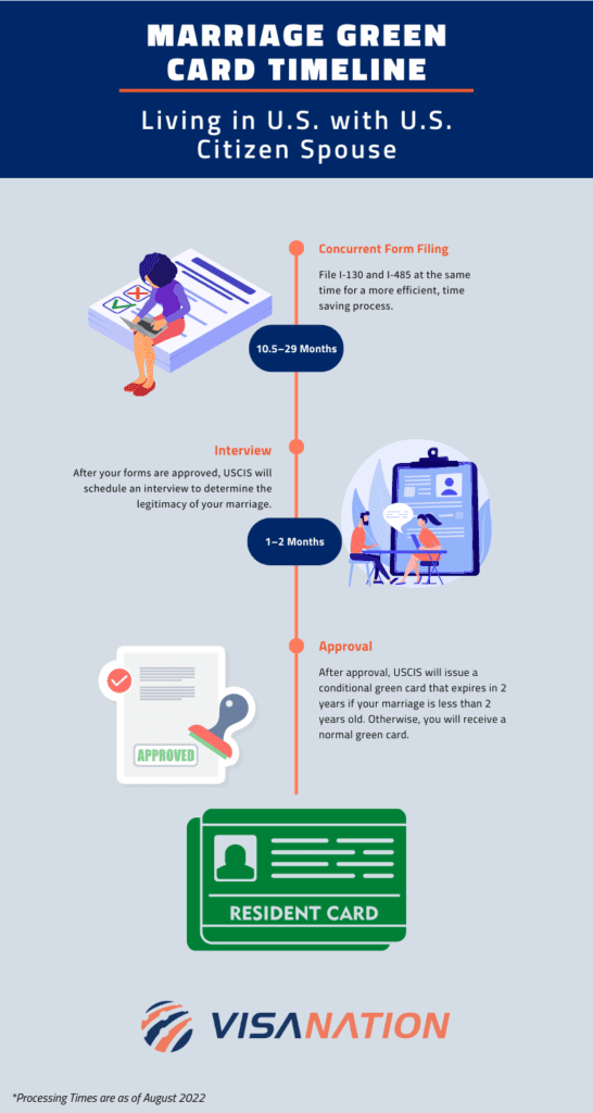 Marriage-Based Green Card Timeline 2023