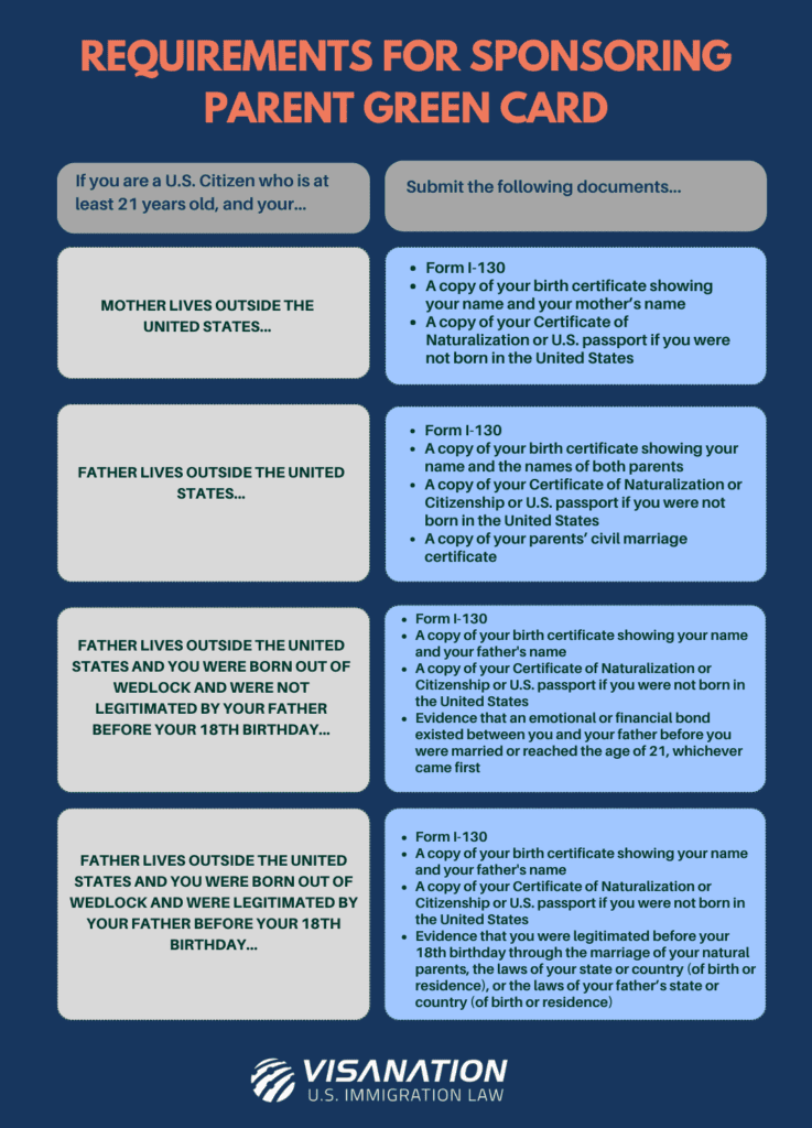parent green card requirements infographic that shows list of required documents based on the immigration situation
