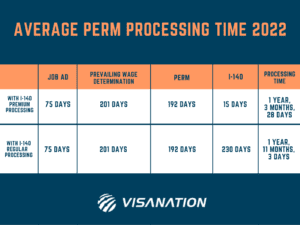 PERM processing time in 2022 | EB-2 and EB-3 Green Card Schedule (2023)