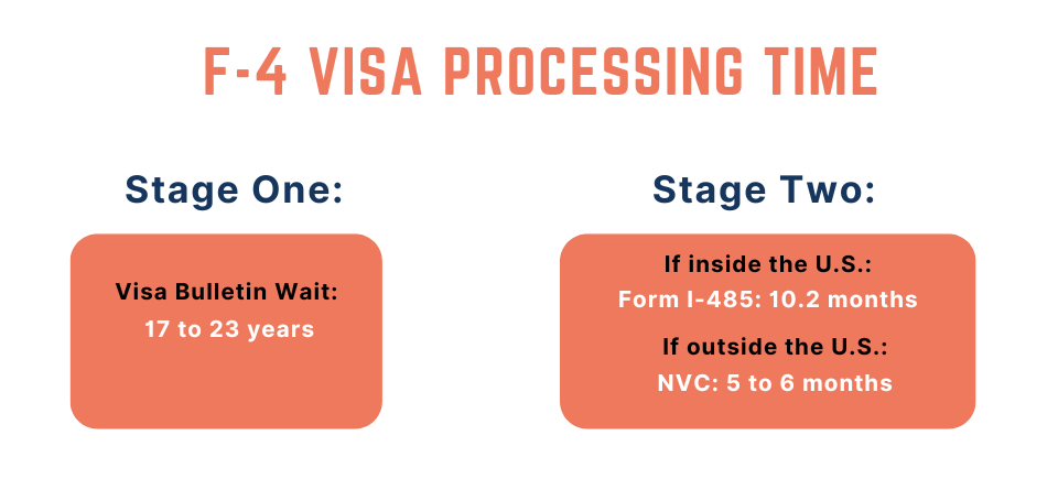 F4 Sibling Green Card Processing Time 2025