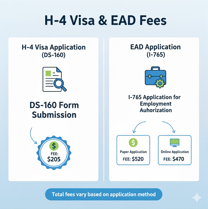 Infographic highlighting H4 EAD fee