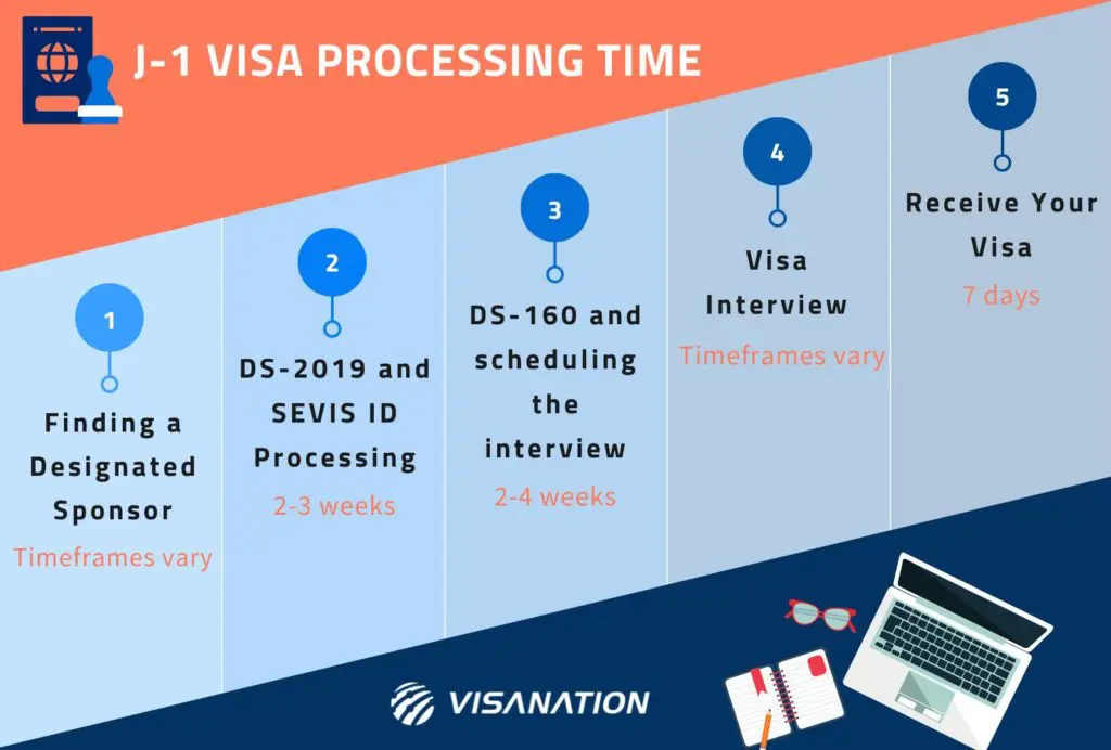 J-1 Visa Processing Time Step by Step wait times