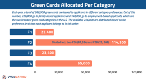 green cards per year 2023