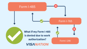 a flow chart regarding the process after your Form I-485 is denied