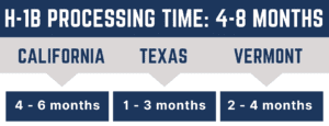 H-1B Processing Time Graphic