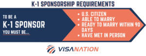 K-1 Visa Sponsor Requirements Chart