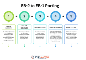 Green Card Process: H-1B to EB-2 and EB-3