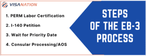 steps of eb3 process