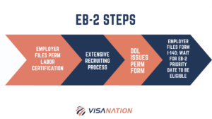 eb2 visa process steps in 2022