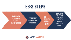 EB-2 vs EB-3 Green Card  Processing Time, Costs, Priority Date