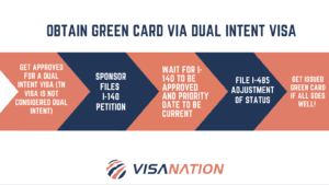 TN Visa to Green Card via dual intent visa