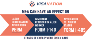 Stages for Green Card Merger or Acquisition