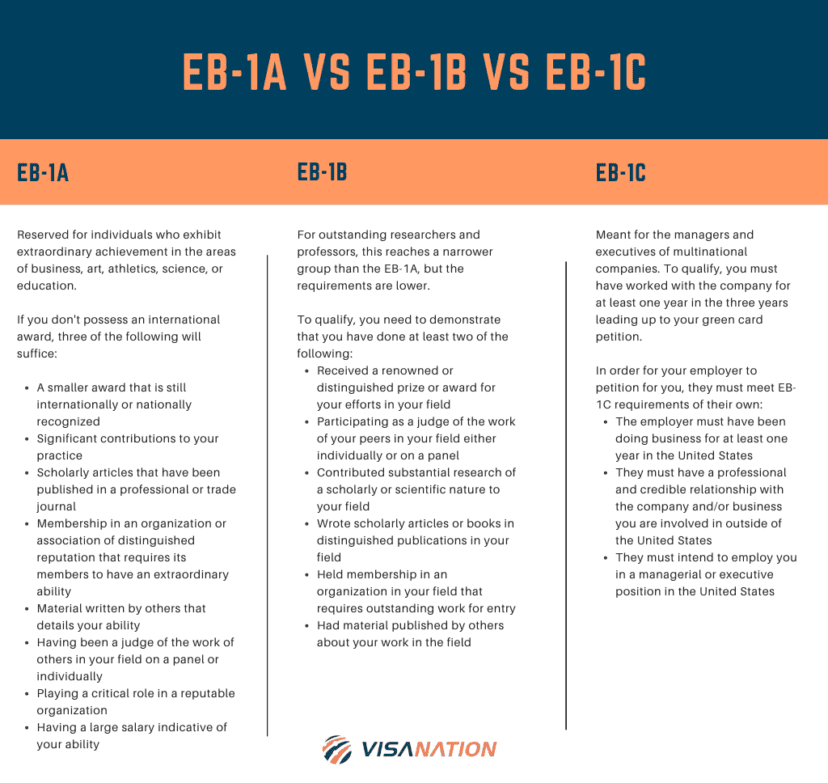 Guide To PhD Green Card Via EB 1 VisaNation