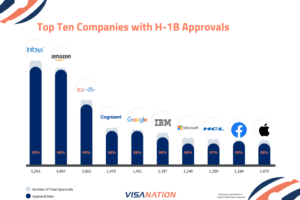 Top-Ten-Companies-with-H-1B-Approvals 2023