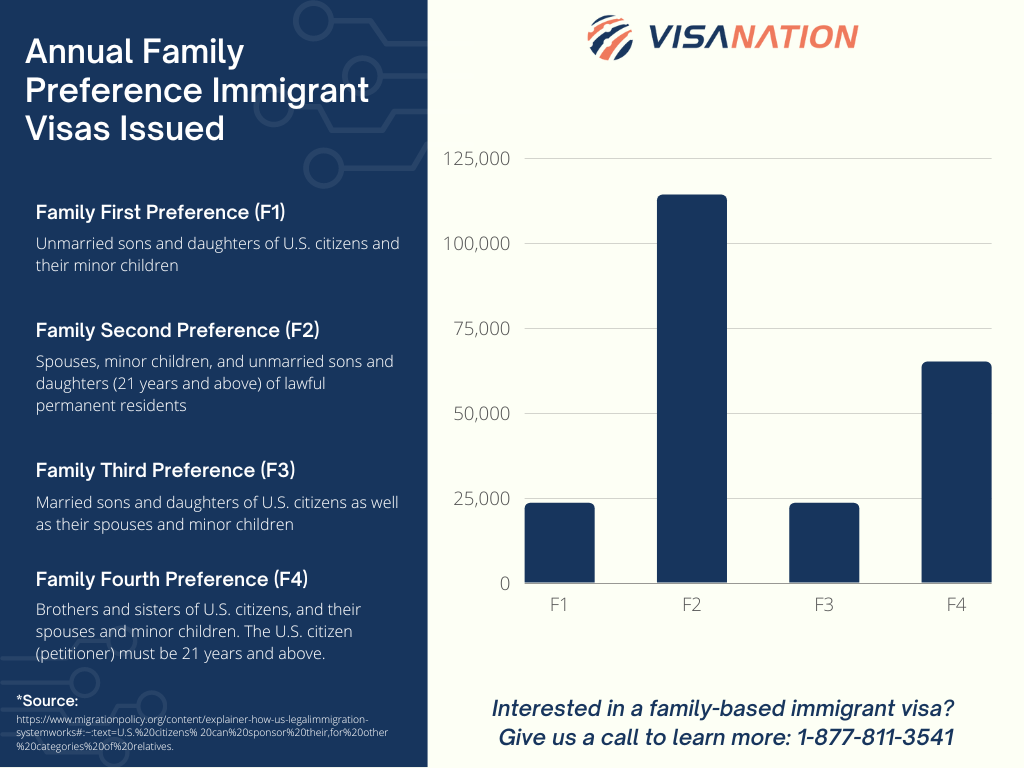 Family-Based Green Card 2023 | Requirements & Processing Time