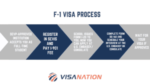 f1 visa process 2023