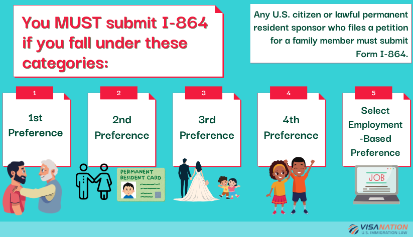Chart showing who needs to file Form I-864 Affidavit of Support.