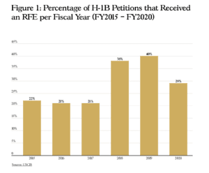 h1b rfe chart decline