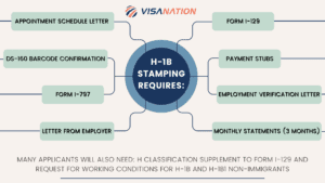 Documents Required for H-1B Stamping in 2023 Graphic