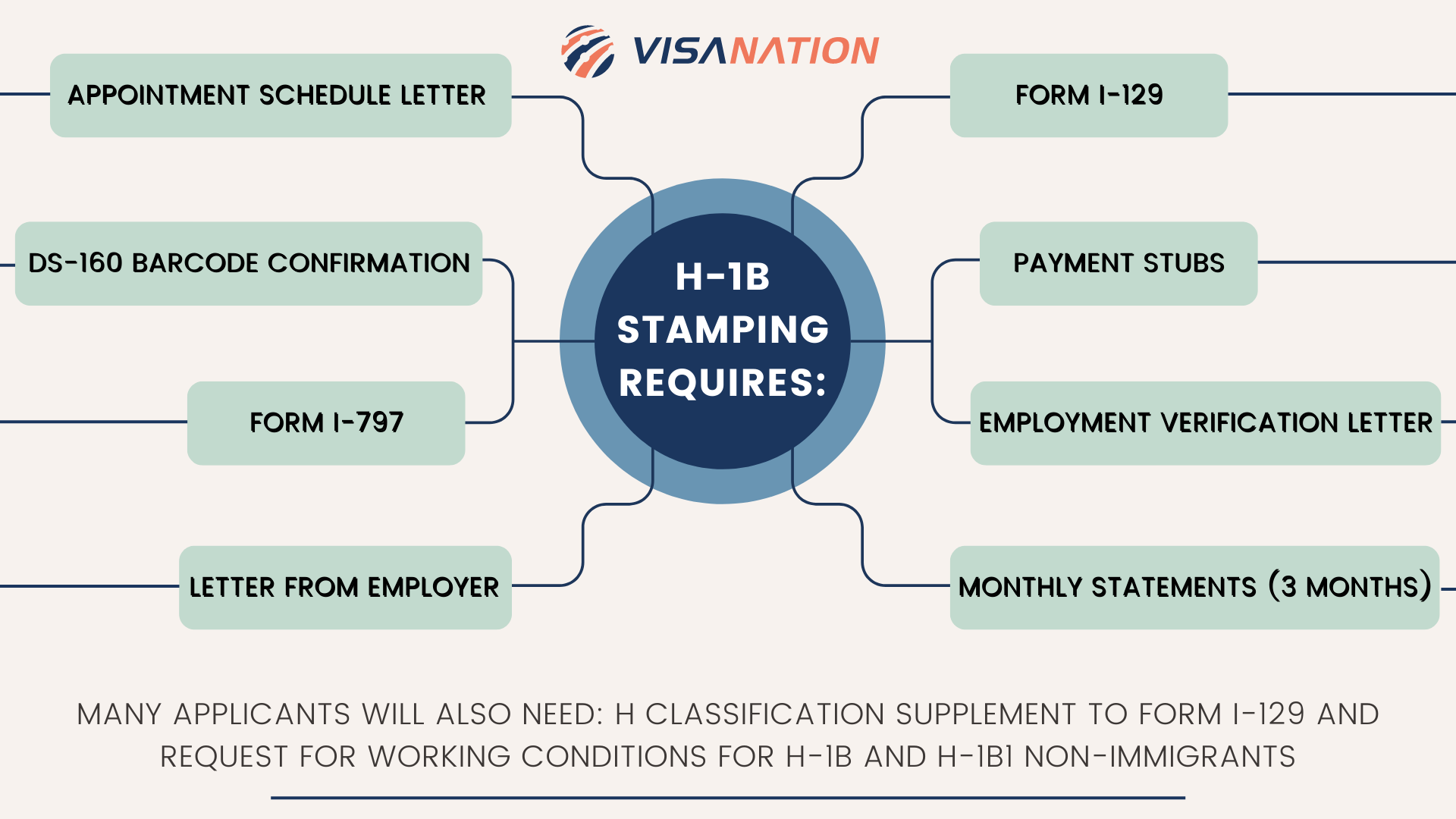 H1B Visa Documents Guide, Dropbox Checklist