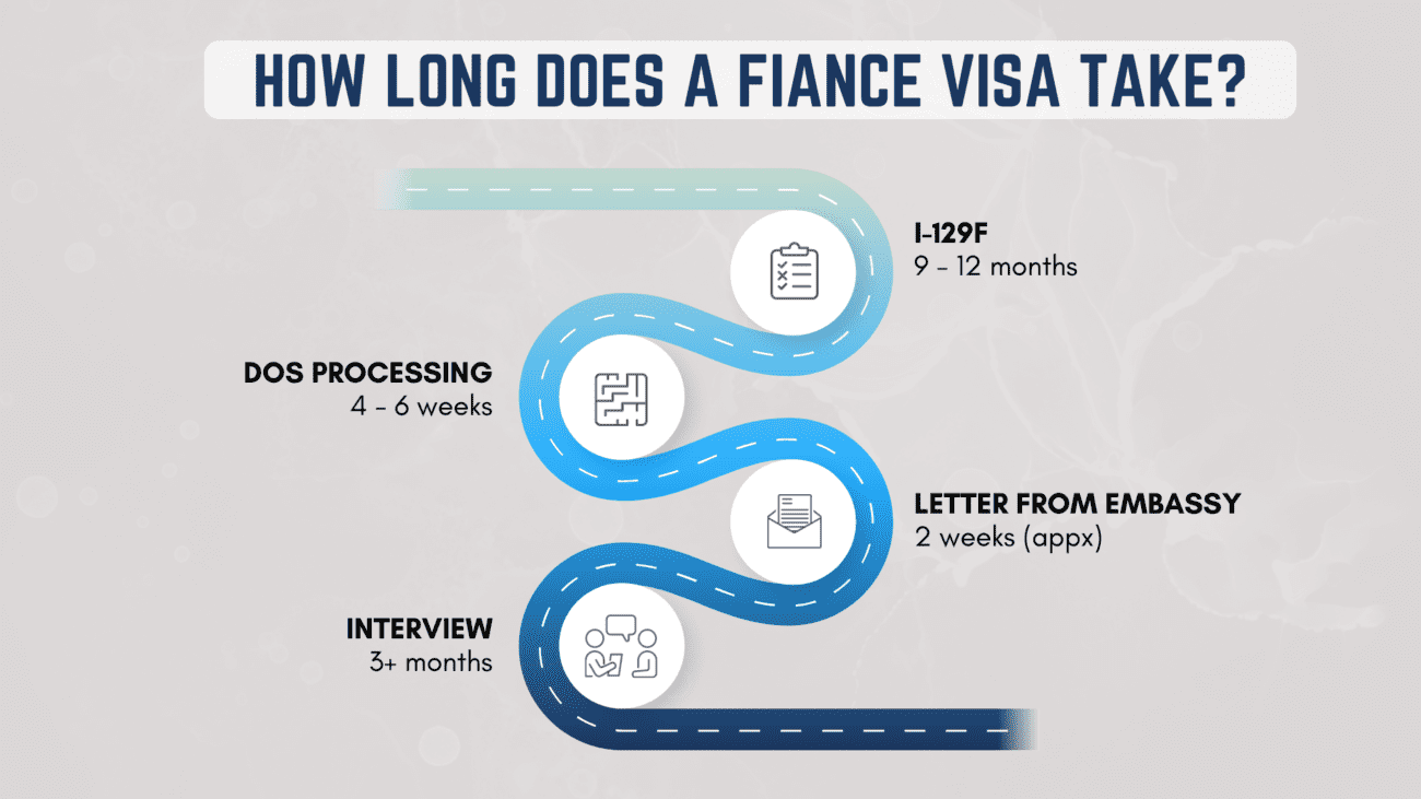 K-1 Processing Time | Fiancé(e) Visa Timeline and Steps [2023]