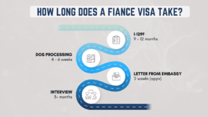 How long does a fiance visa take 2023 - Detailed Graphic
