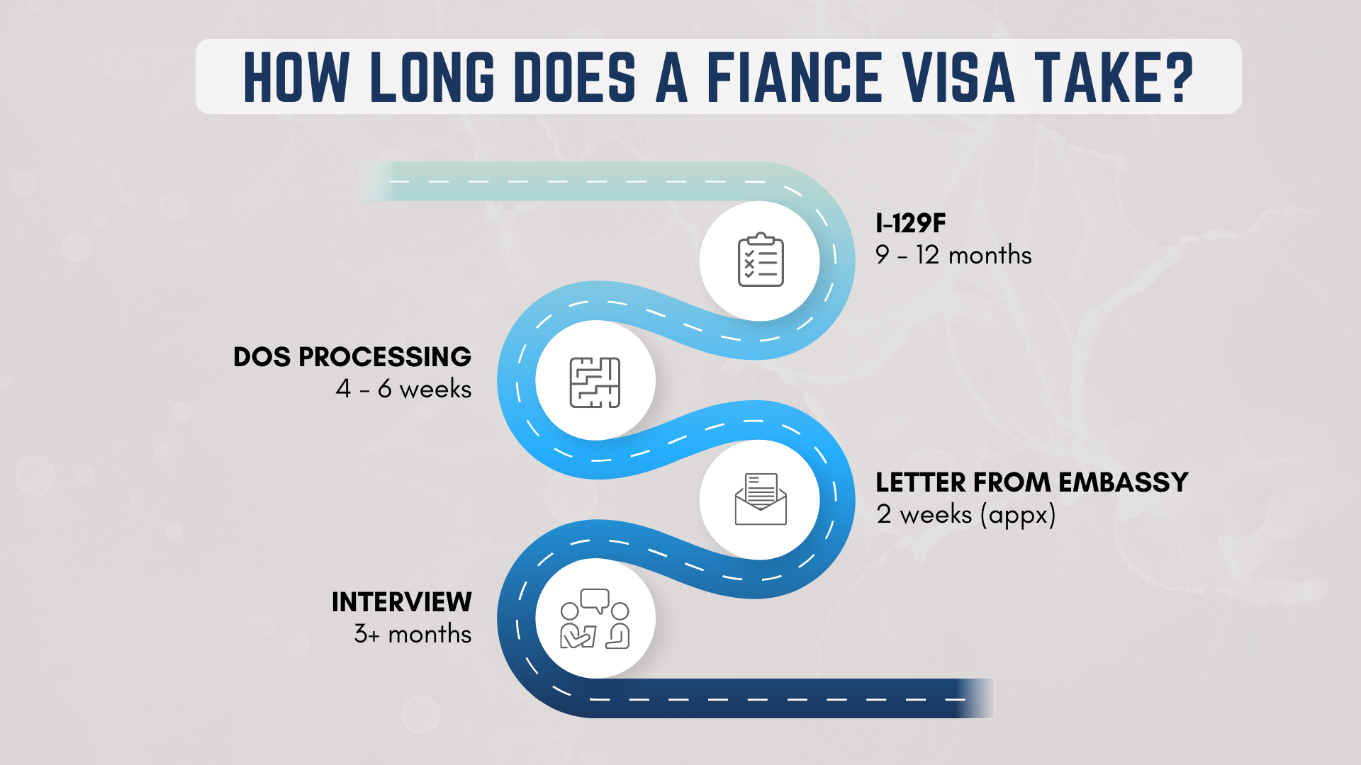 K-1 Processing | Fiancé(e) Visa Timeline and [2023]