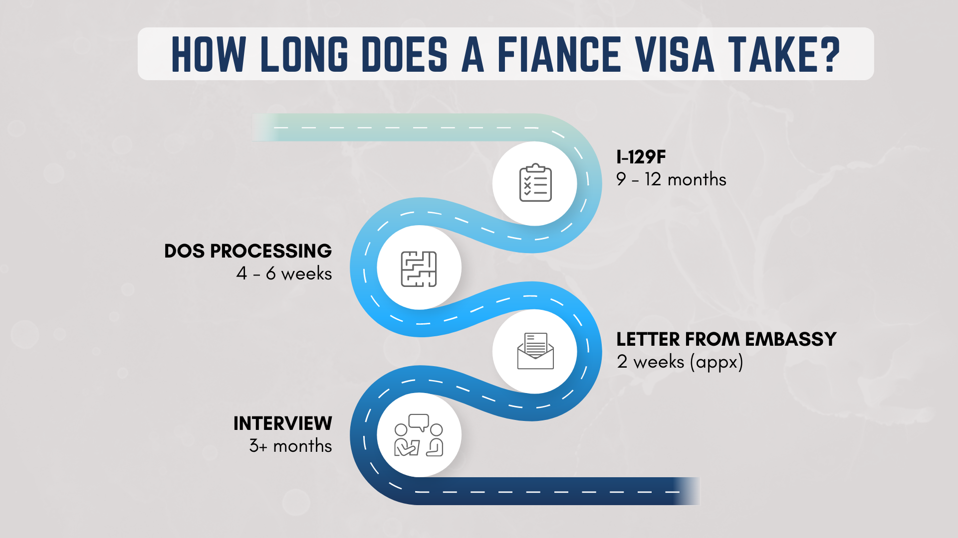 fiance visa travel after marriage