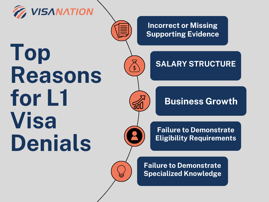 L1 Visa Denial | Top Reasons, Rates, Options | Edition