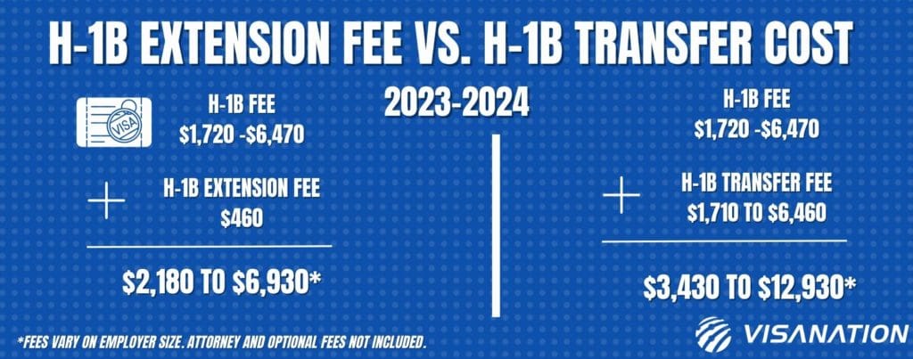 H-1B Extension Fee vs. h-1B Transfer cost 2023
