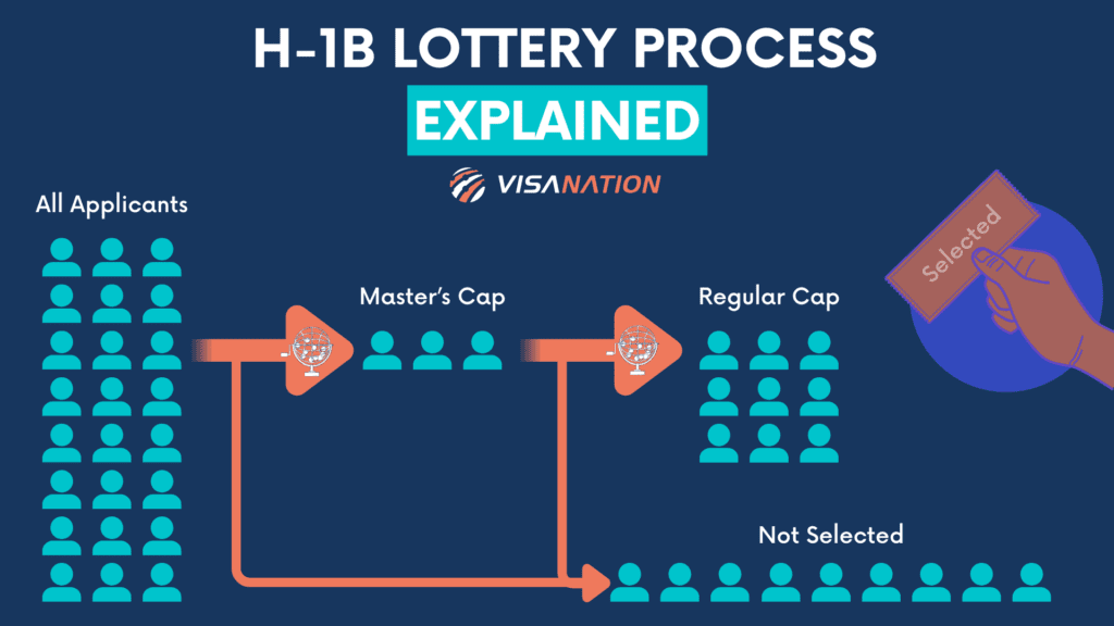 H-1B Lottery 2024-2025 Explained Infographic