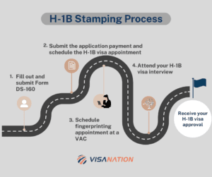 H-1B Stamping Process Chart 2023