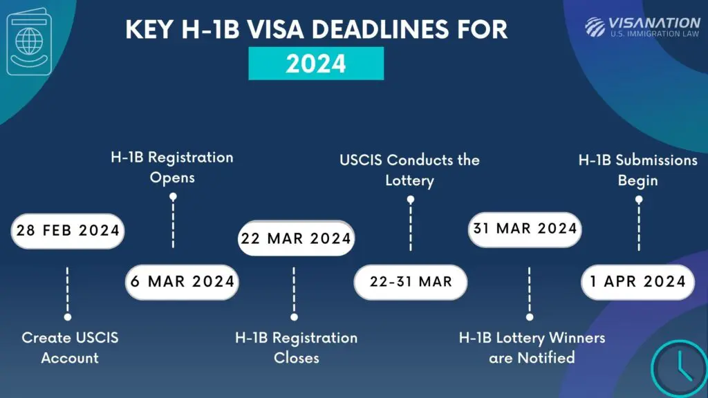 H1B Visa Lottery 2024-2025 Timeline Infographic
