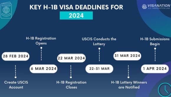 H1B Lottery 2024-2025 Timeline Infographic