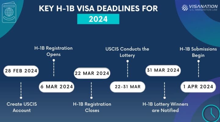 H1B Lottery 2024-2025 Timeline Infographic