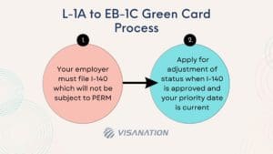 L-1A to EB-1C Green Card Transition Process Graphic 2023